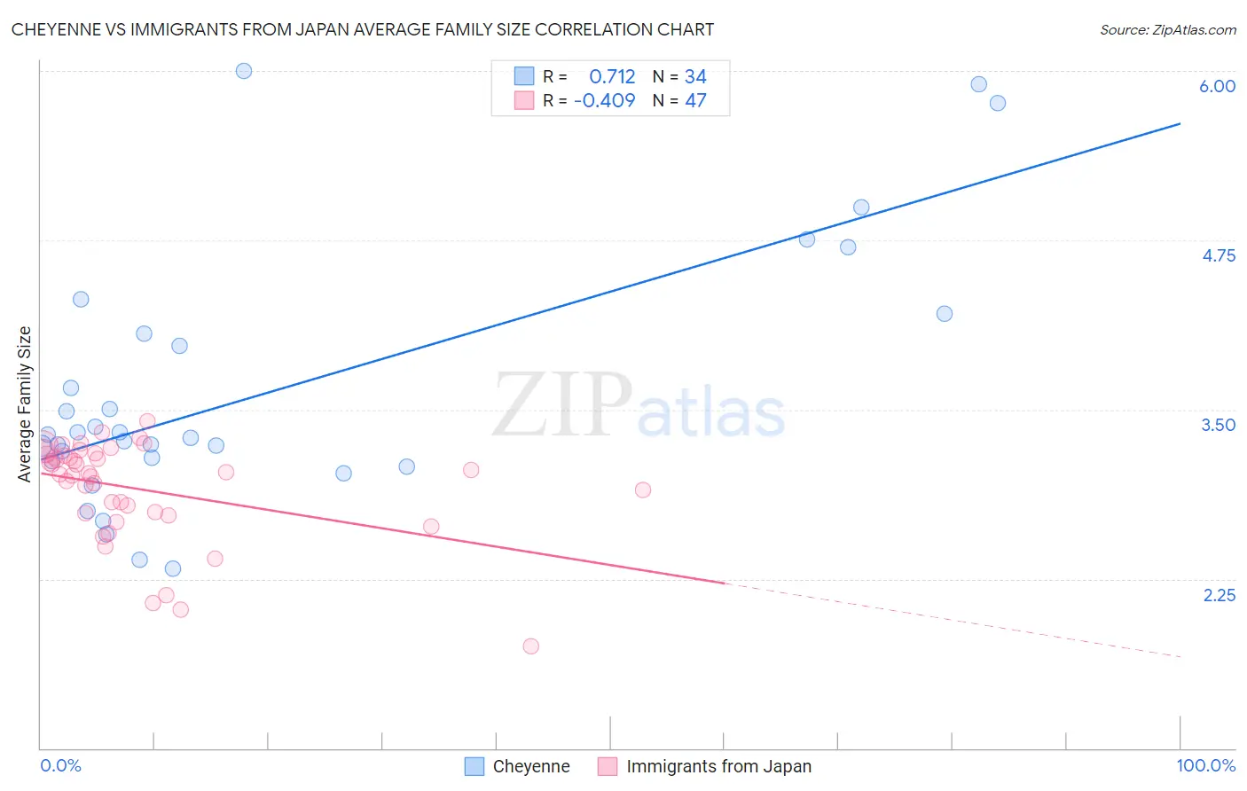Cheyenne vs Immigrants from Japan Average Family Size