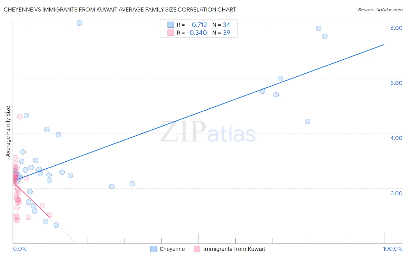 Cheyenne vs Immigrants from Kuwait Average Family Size