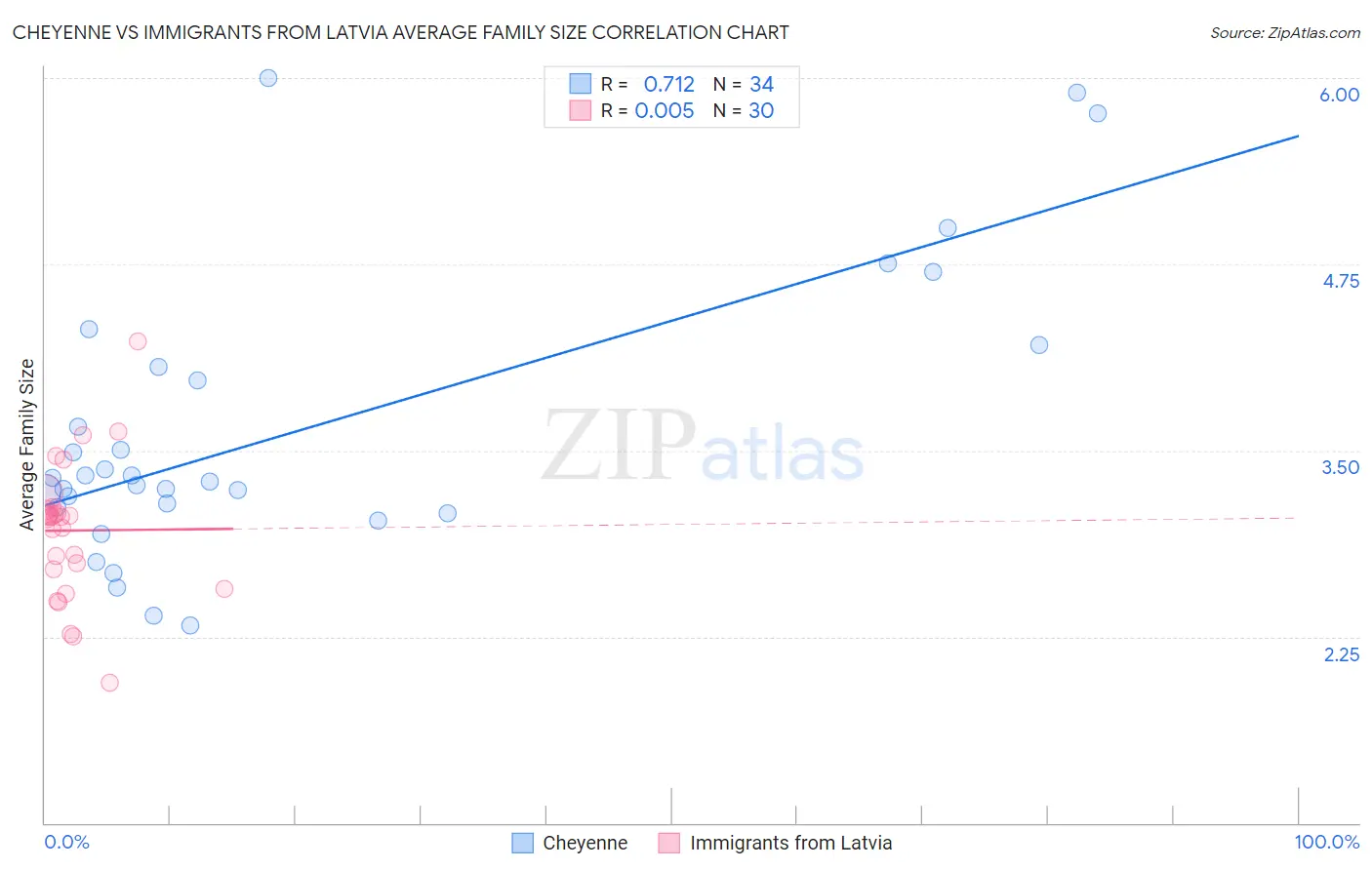 Cheyenne vs Immigrants from Latvia Average Family Size