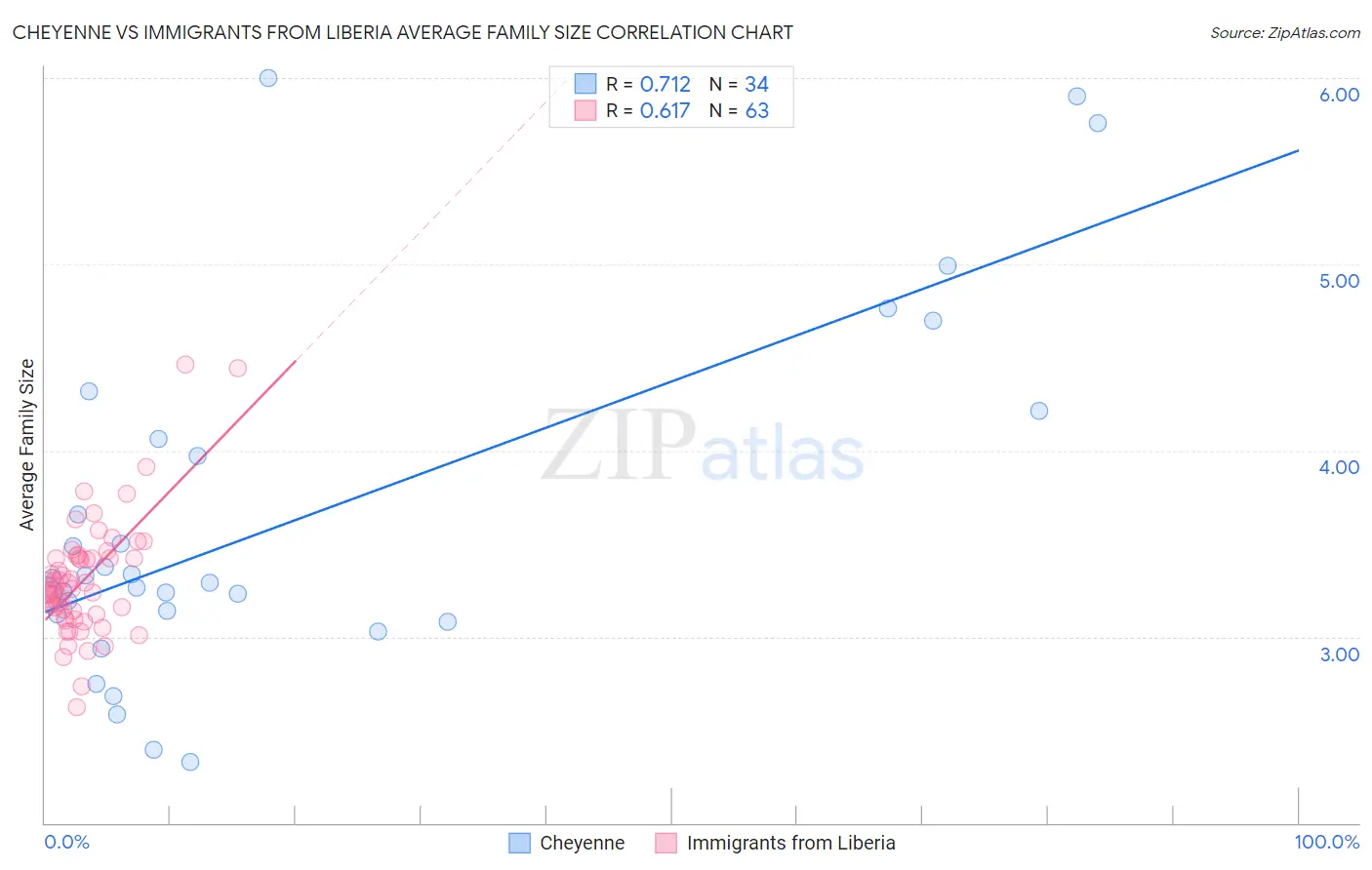 Cheyenne vs Immigrants from Liberia Average Family Size