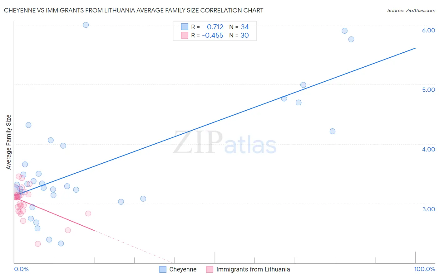 Cheyenne vs Immigrants from Lithuania Average Family Size