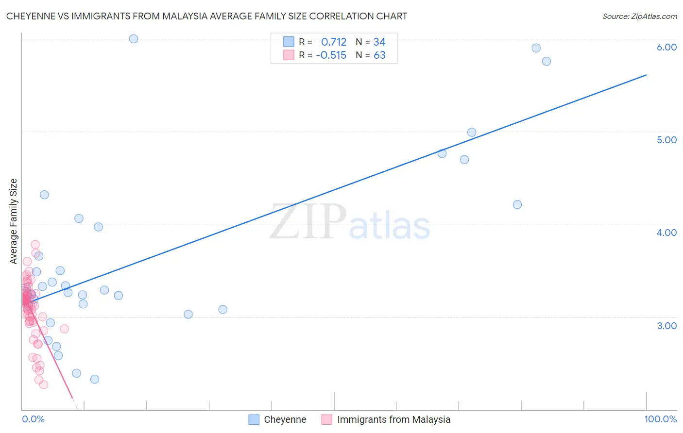Cheyenne vs Immigrants from Malaysia Average Family Size
