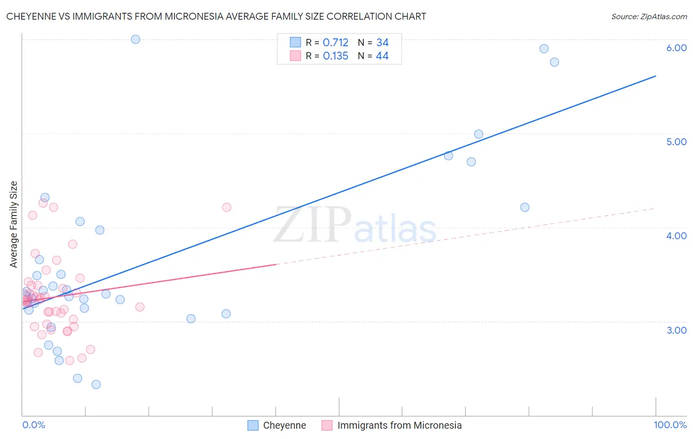 Cheyenne vs Immigrants from Micronesia Average Family Size