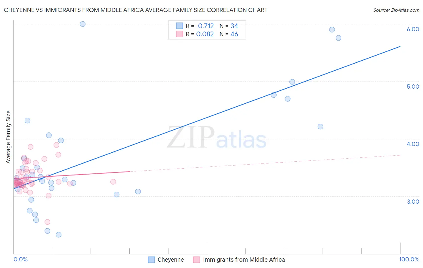 Cheyenne vs Immigrants from Middle Africa Average Family Size