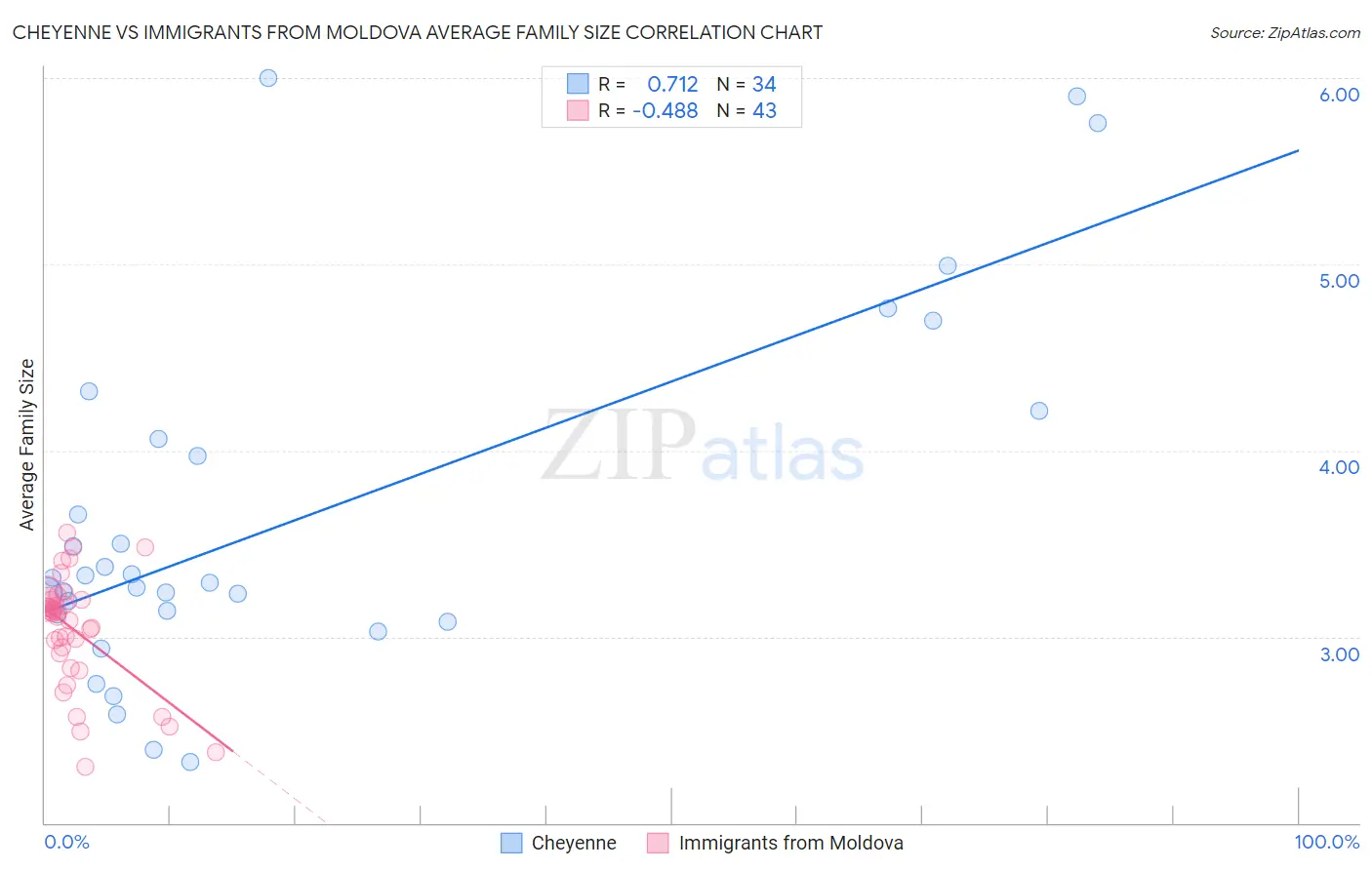 Cheyenne vs Immigrants from Moldova Average Family Size