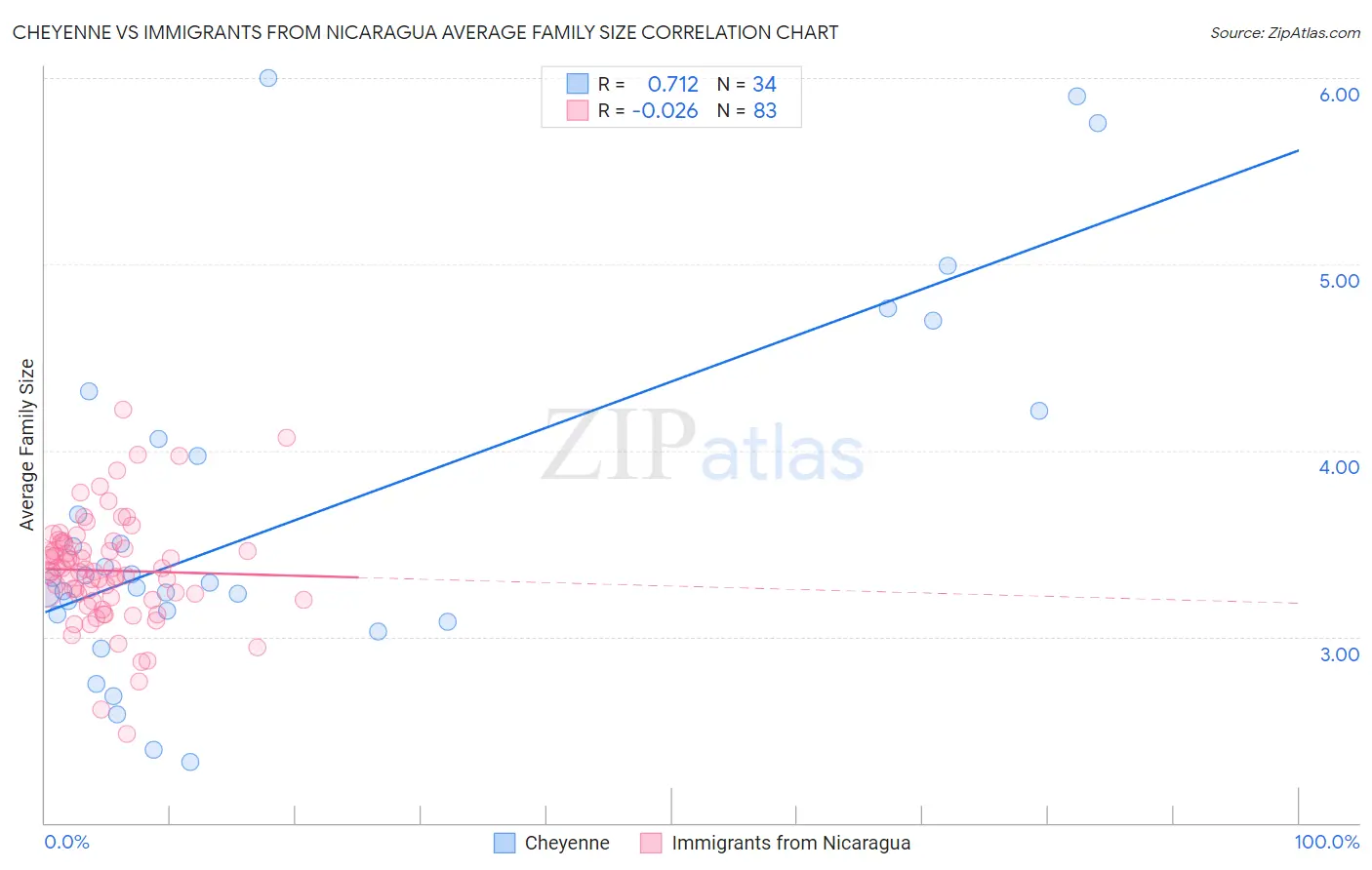 Cheyenne vs Immigrants from Nicaragua Average Family Size