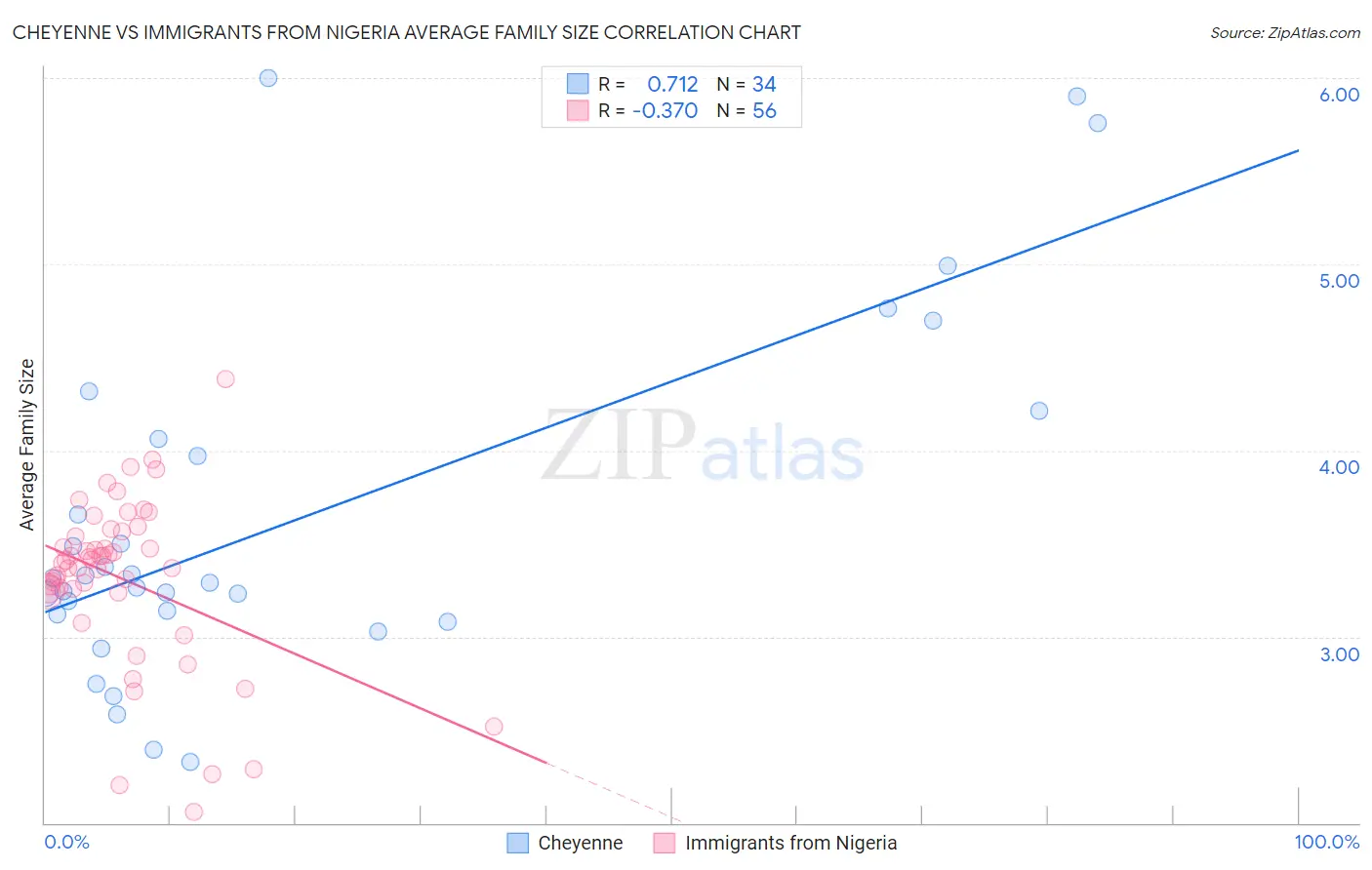 Cheyenne vs Immigrants from Nigeria Average Family Size