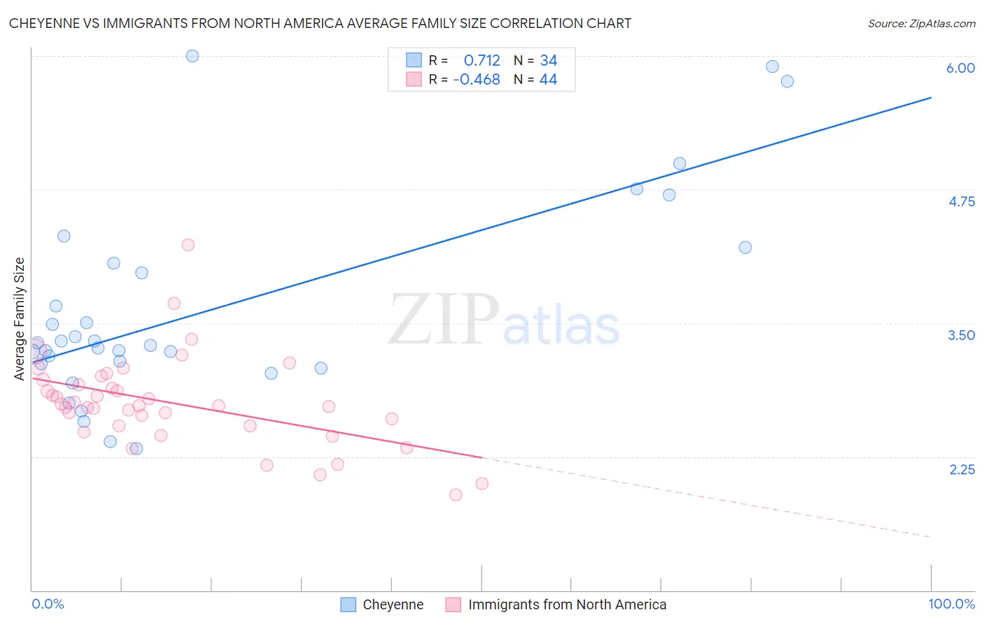 Cheyenne vs Immigrants from North America Average Family Size