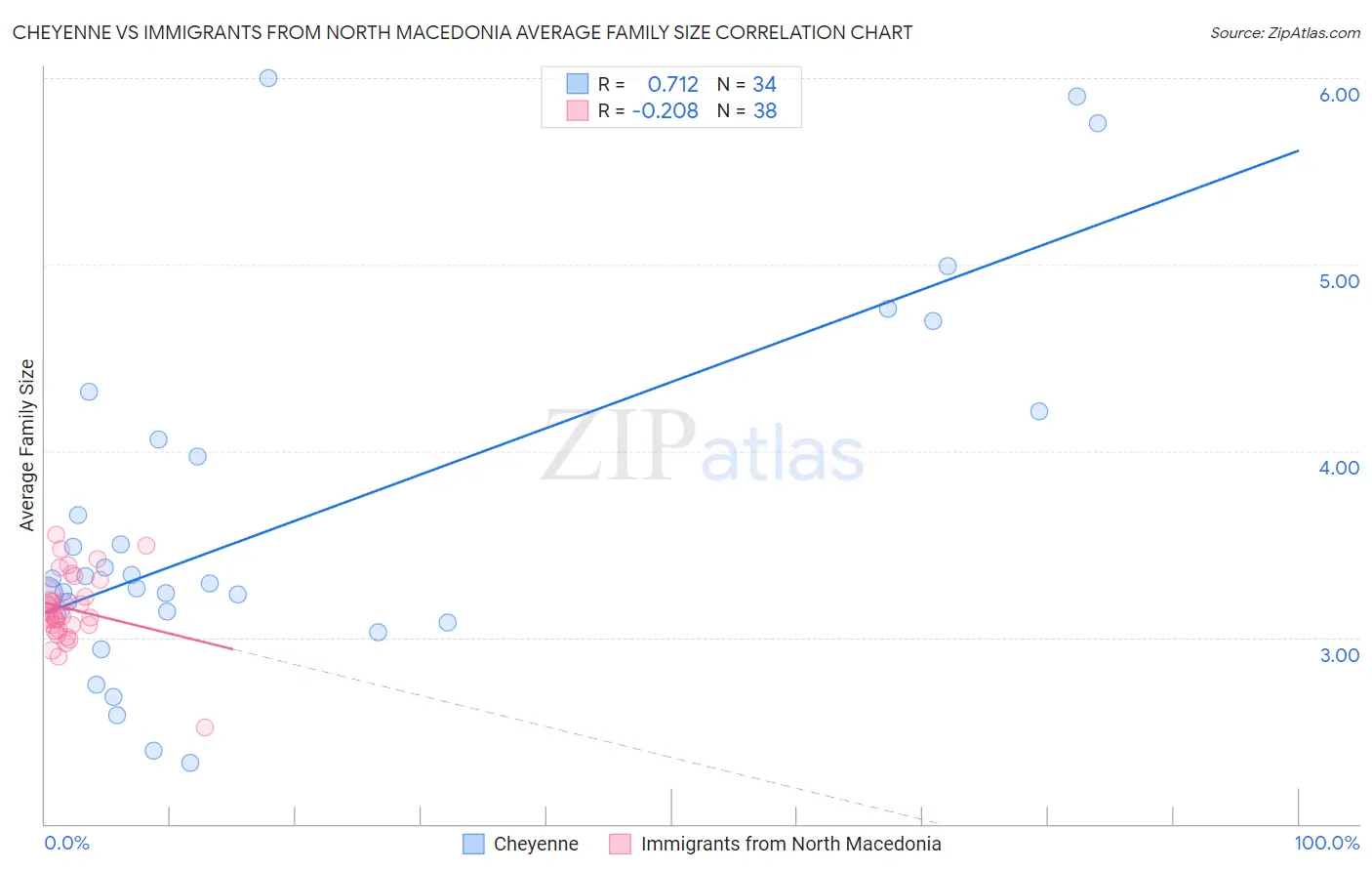 Cheyenne vs Immigrants from North Macedonia Average Family Size