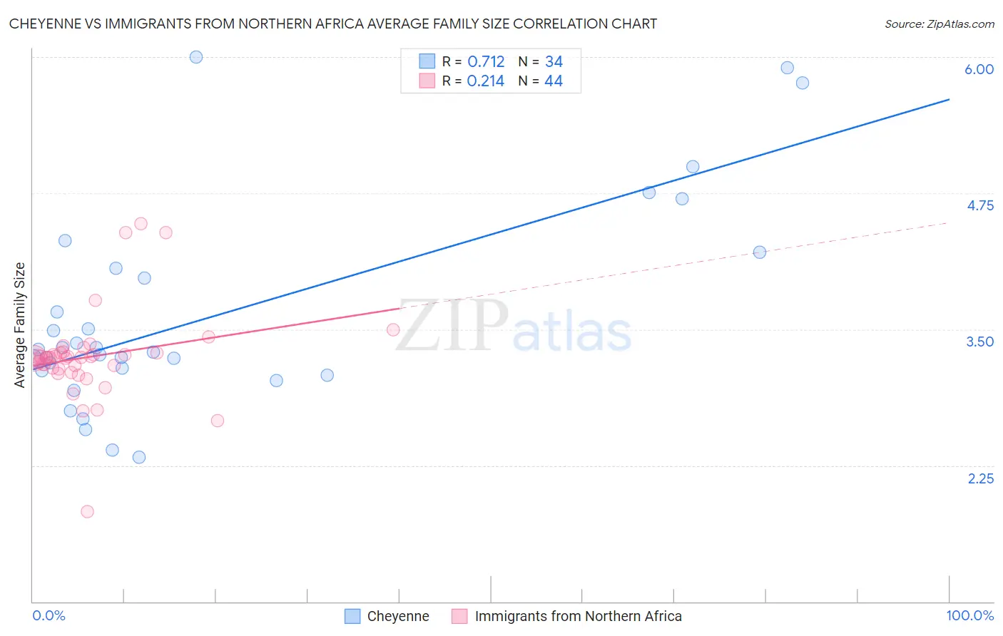 Cheyenne vs Immigrants from Northern Africa Average Family Size
