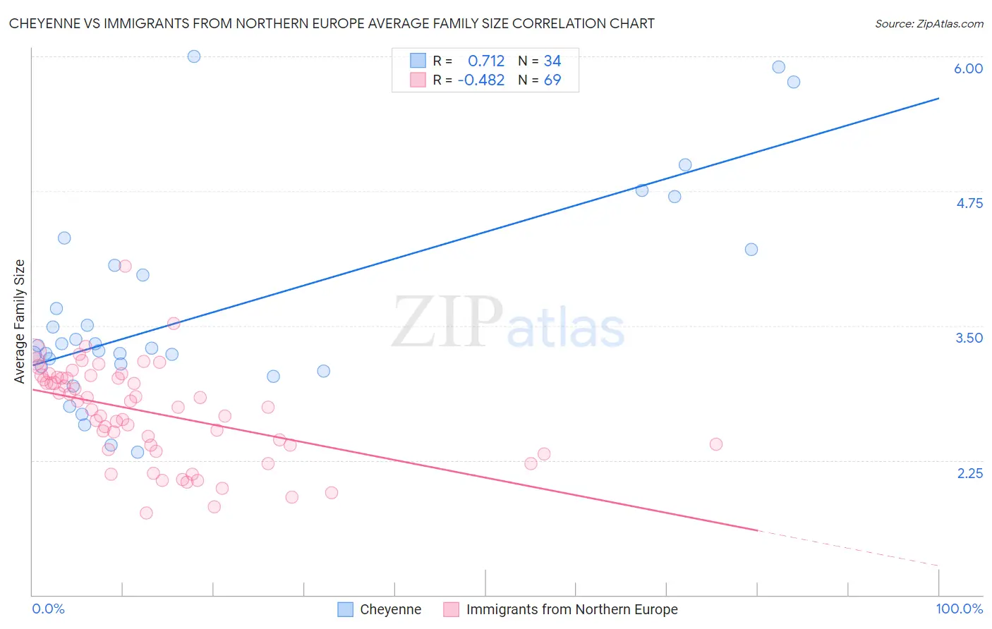 Cheyenne vs Immigrants from Northern Europe Average Family Size