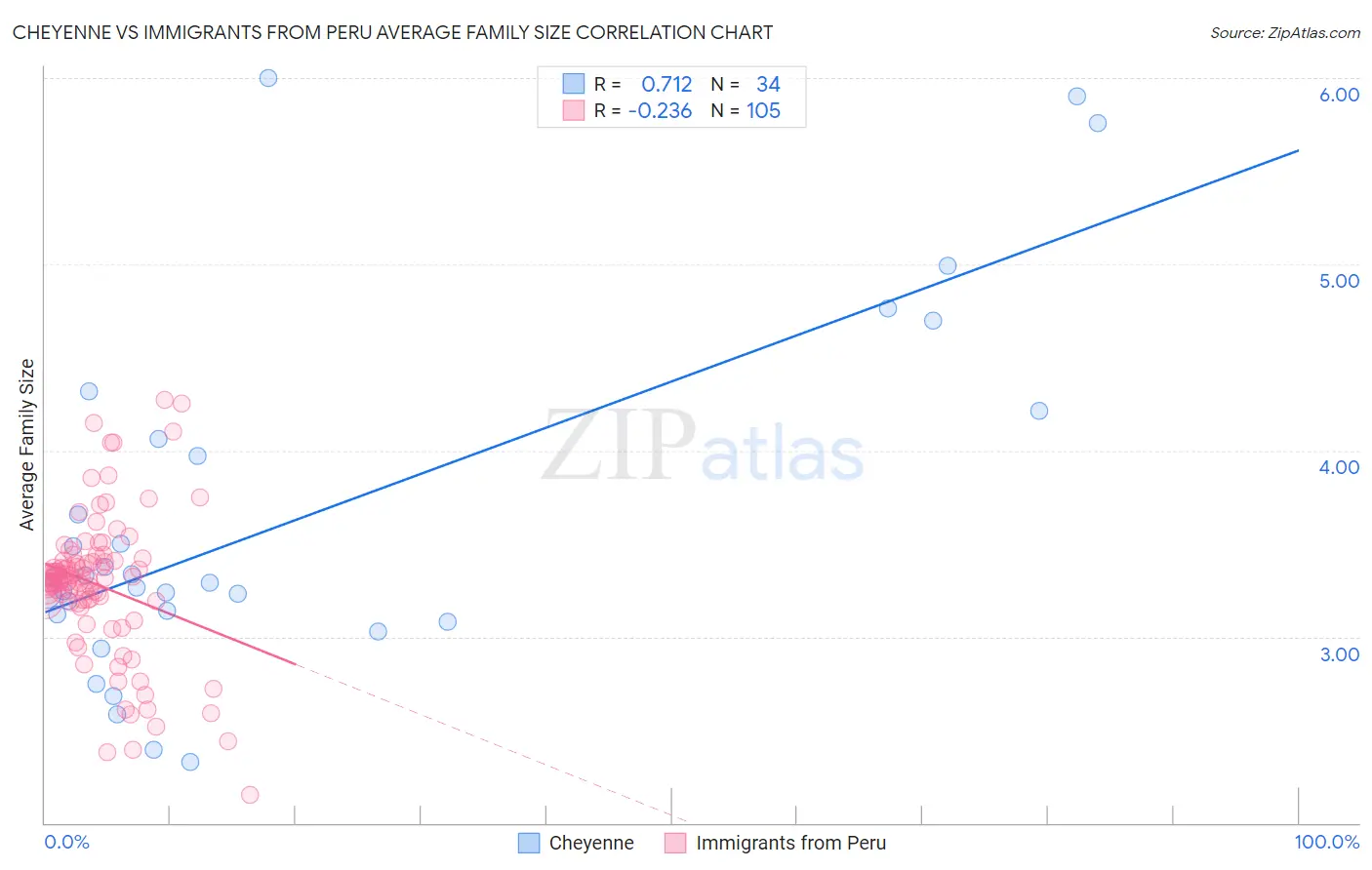 Cheyenne vs Immigrants from Peru Average Family Size