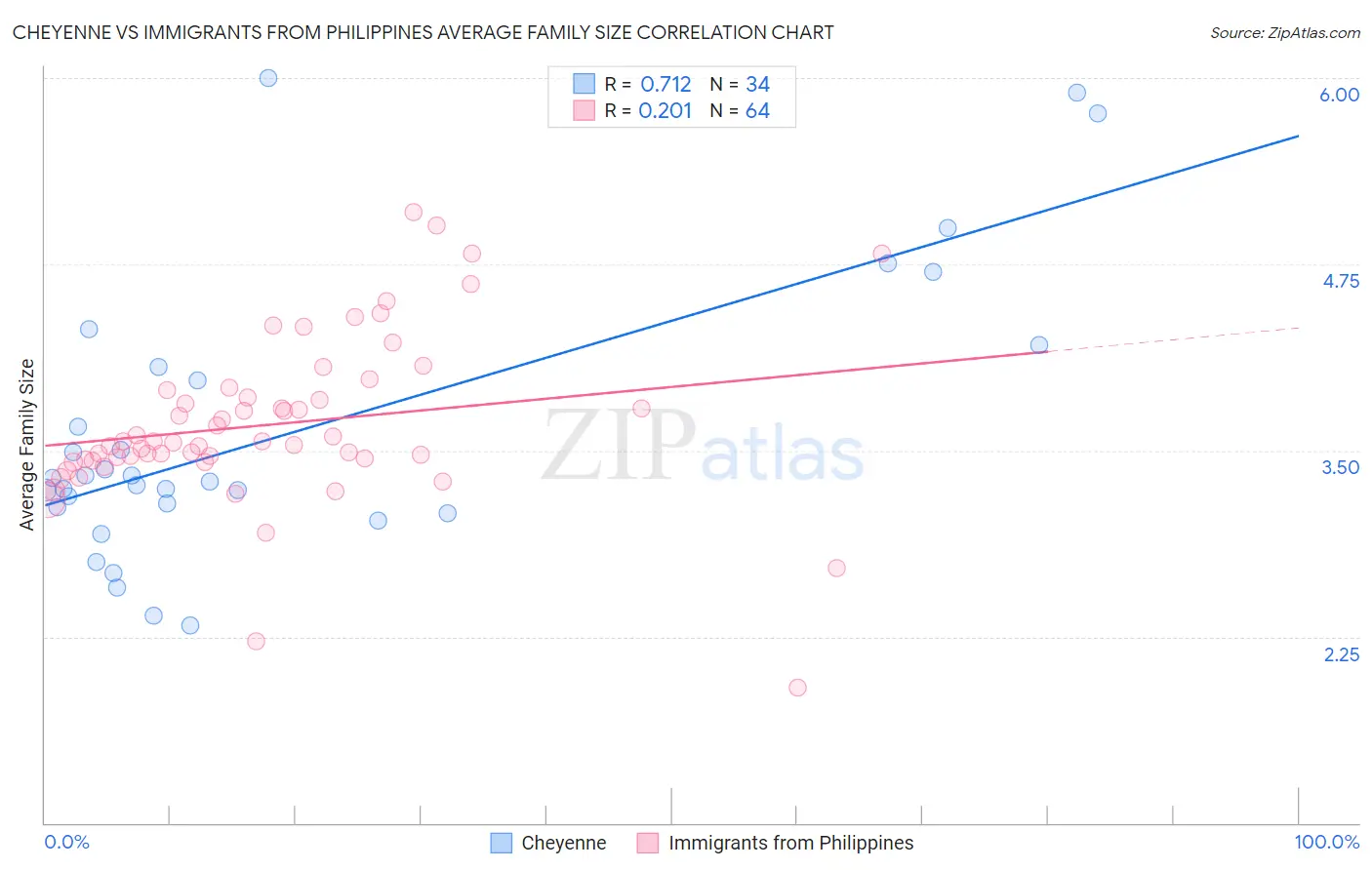 Cheyenne vs Immigrants from Philippines Average Family Size
