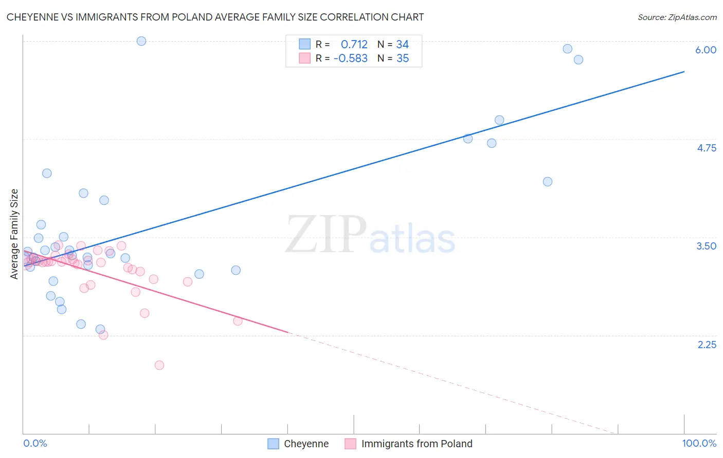 Cheyenne vs Immigrants from Poland Average Family Size