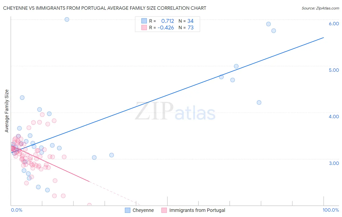 Cheyenne vs Immigrants from Portugal Average Family Size