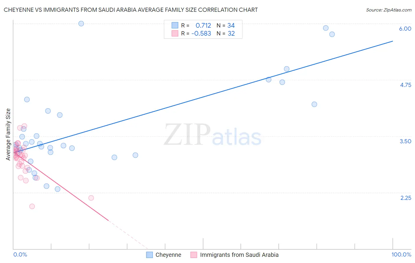 Cheyenne vs Immigrants from Saudi Arabia Average Family Size