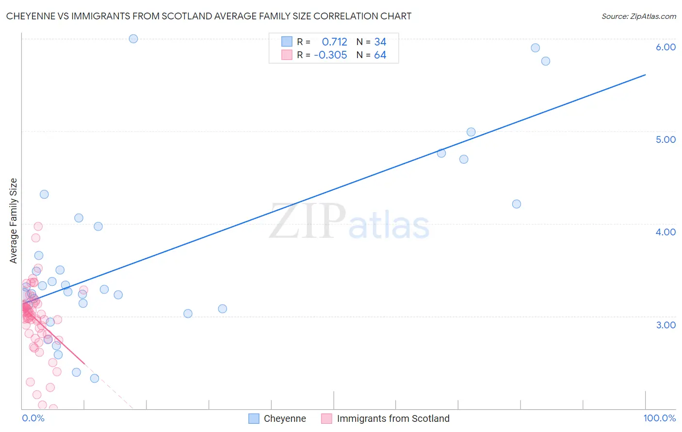 Cheyenne vs Immigrants from Scotland Average Family Size