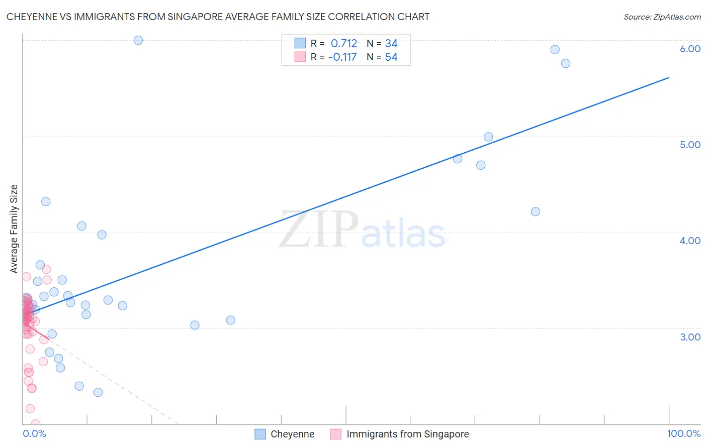 Cheyenne vs Immigrants from Singapore Average Family Size