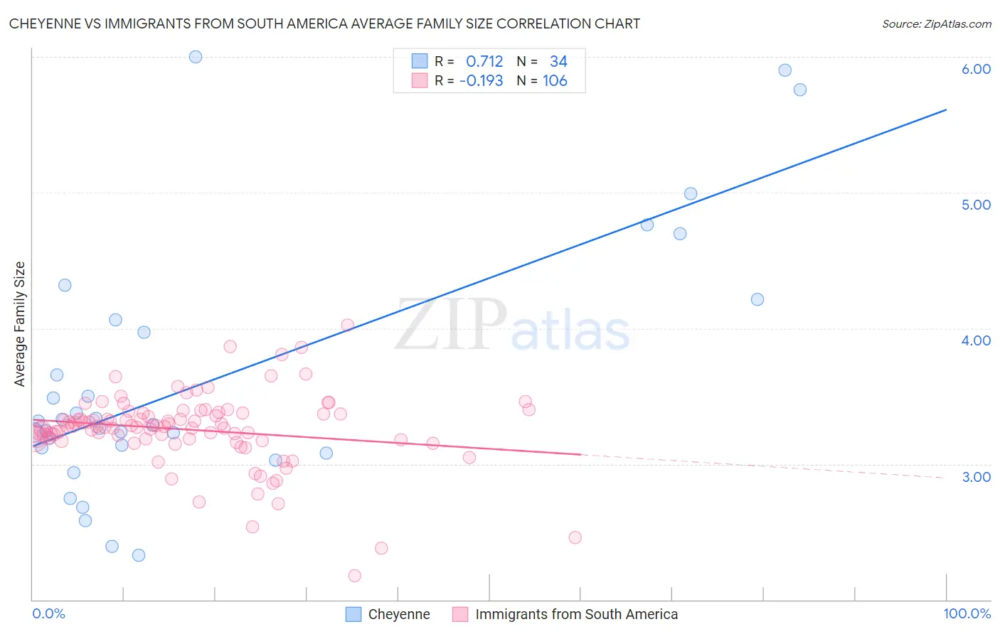 Cheyenne vs Immigrants from South America Average Family Size