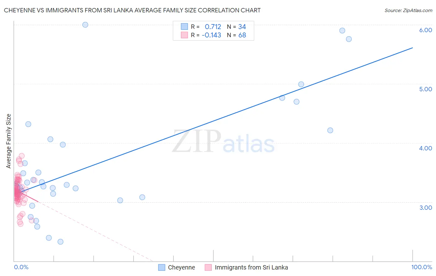 Cheyenne vs Immigrants from Sri Lanka Average Family Size