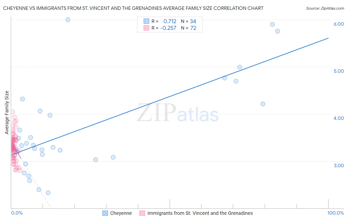 Cheyenne vs Immigrants from St. Vincent and the Grenadines Average Family Size