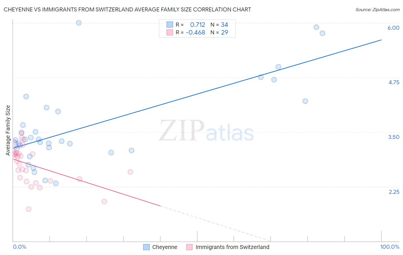 Cheyenne vs Immigrants from Switzerland Average Family Size