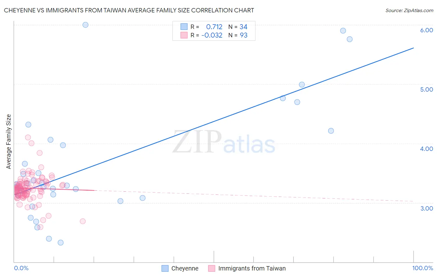 Cheyenne vs Immigrants from Taiwan Average Family Size