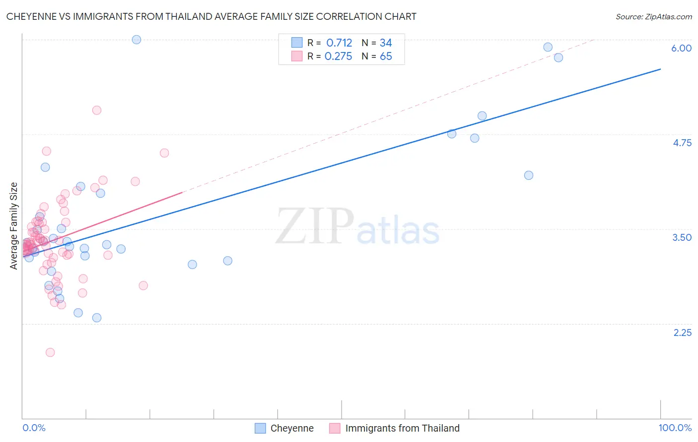Cheyenne vs Immigrants from Thailand Average Family Size