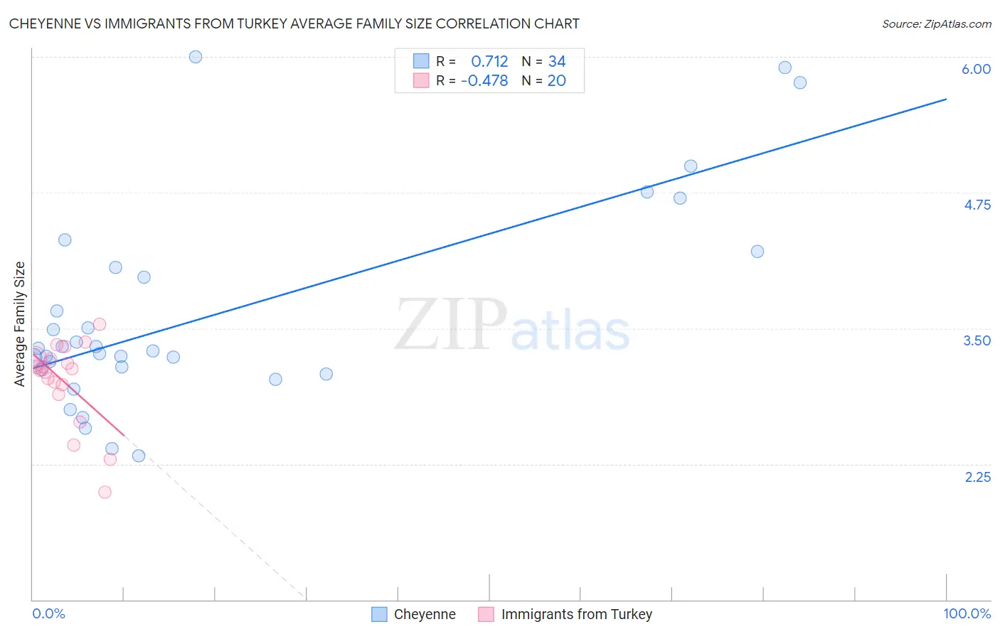 Cheyenne vs Immigrants from Turkey Average Family Size