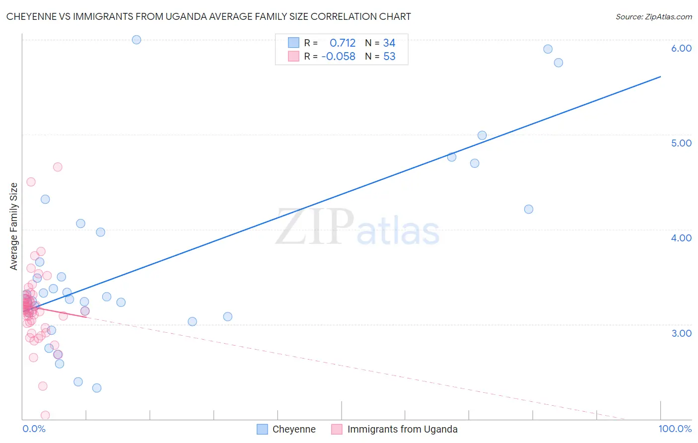 Cheyenne vs Immigrants from Uganda Average Family Size