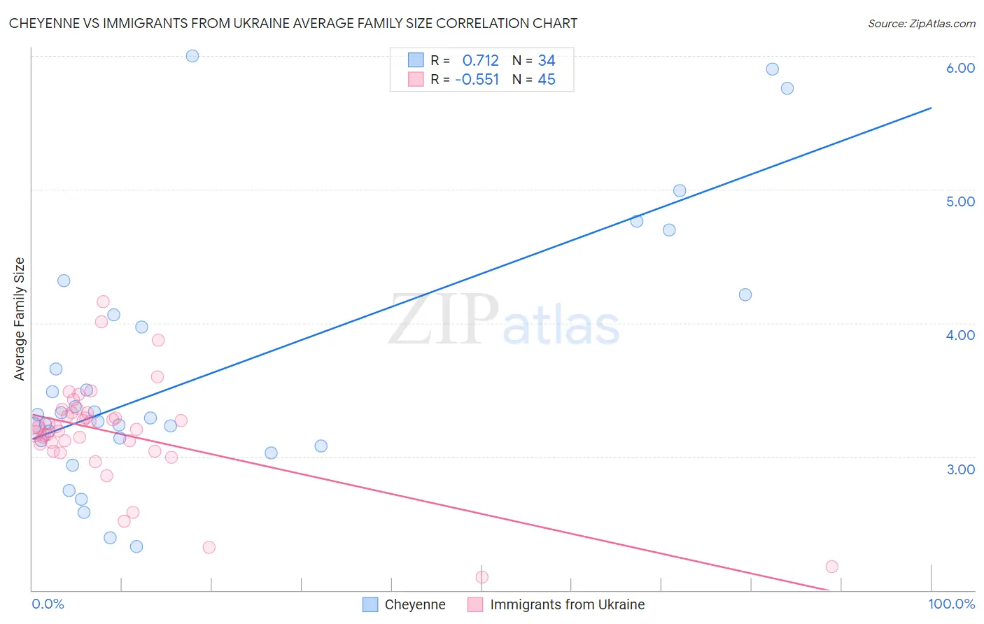 Cheyenne vs Immigrants from Ukraine Average Family Size