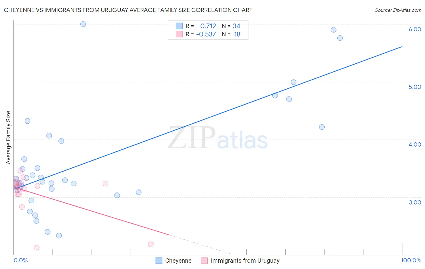Cheyenne vs Immigrants from Uruguay Average Family Size