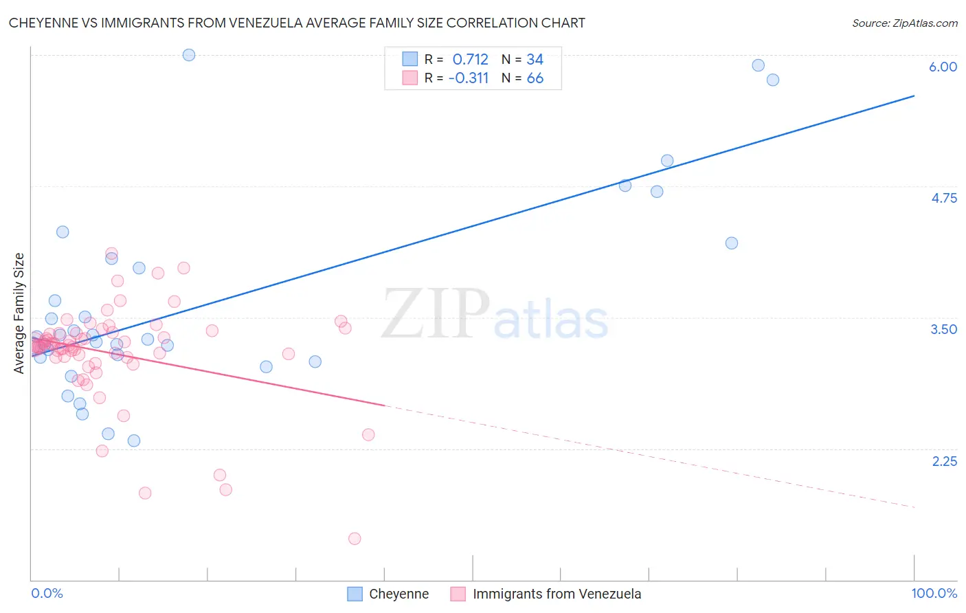 Cheyenne vs Immigrants from Venezuela Average Family Size