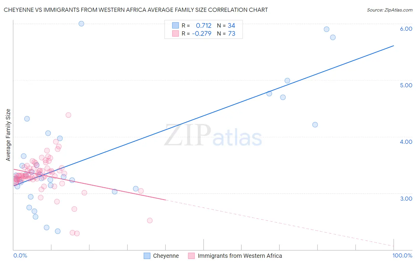 Cheyenne vs Immigrants from Western Africa Average Family Size