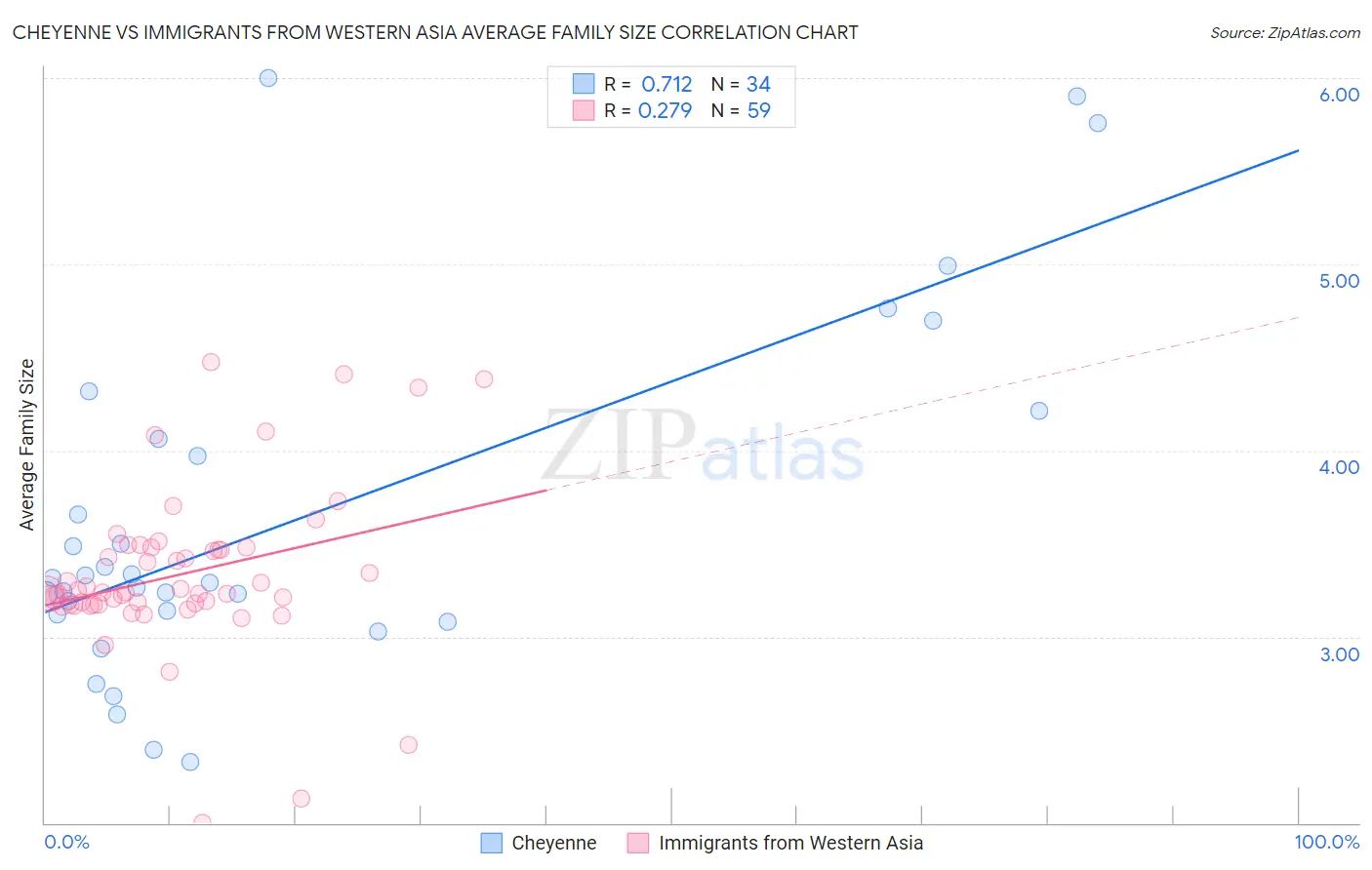 Cheyenne vs Immigrants from Western Asia Average Family Size