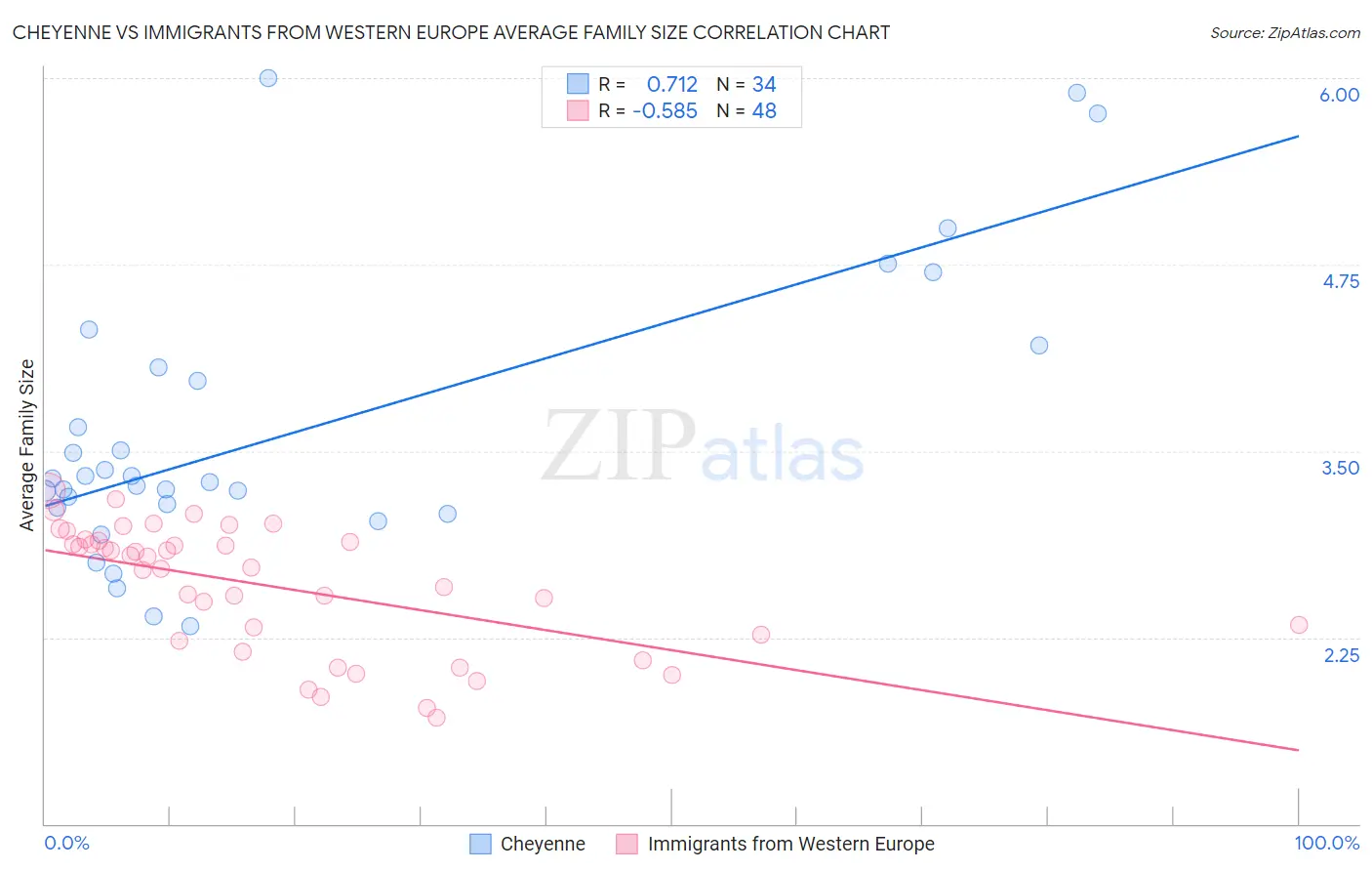 Cheyenne vs Immigrants from Western Europe Average Family Size
