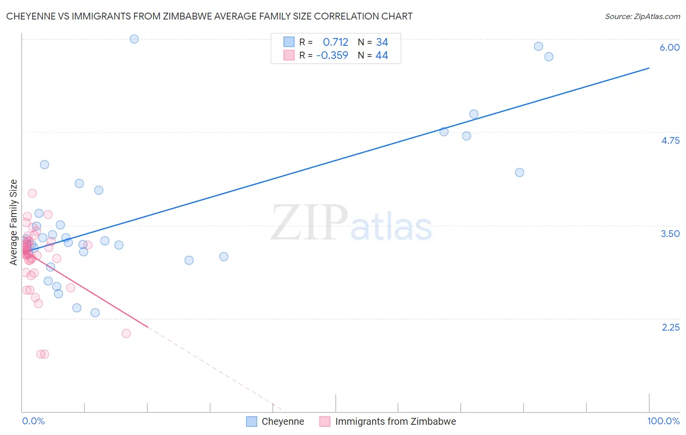 Cheyenne vs Immigrants from Zimbabwe Average Family Size