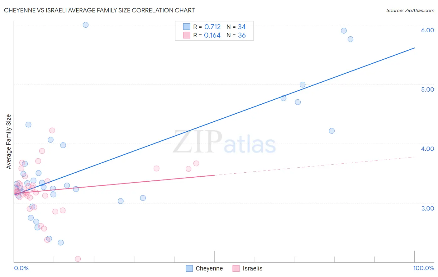 Cheyenne vs Israeli Average Family Size