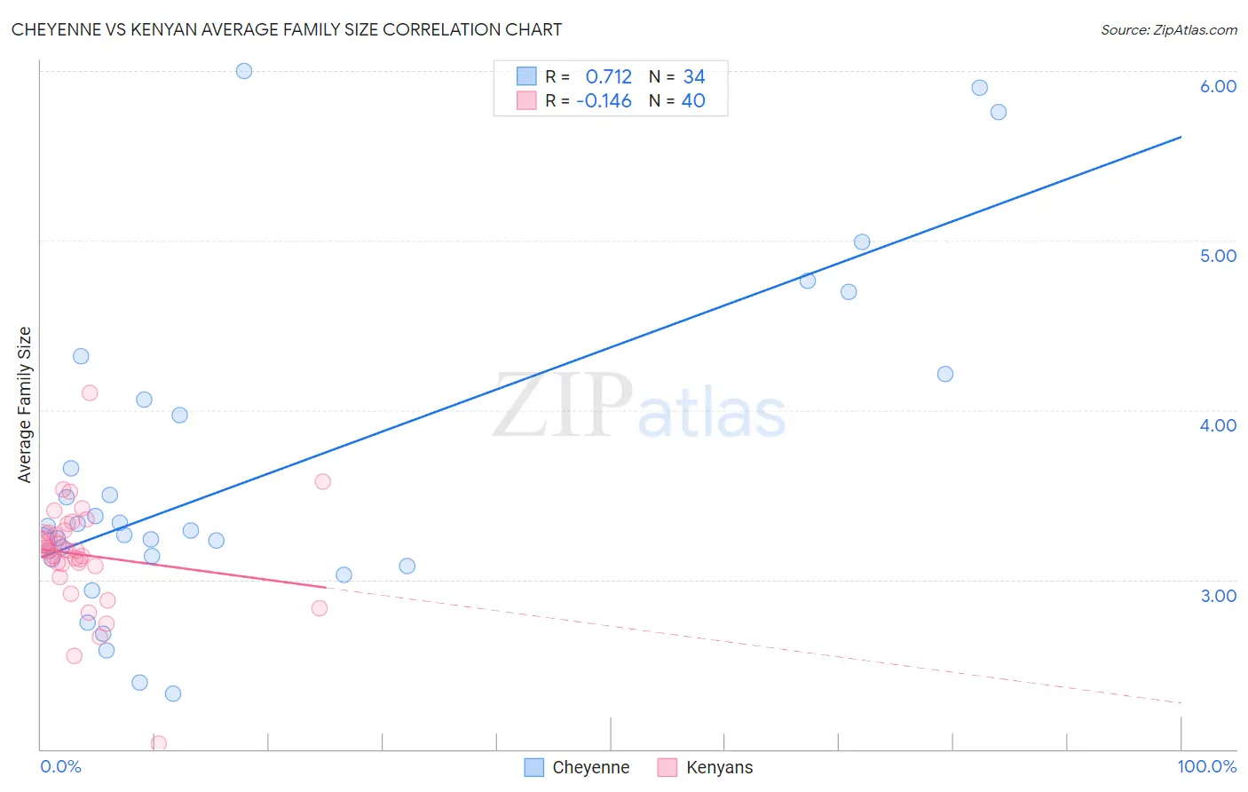 Cheyenne vs Kenyan Average Family Size