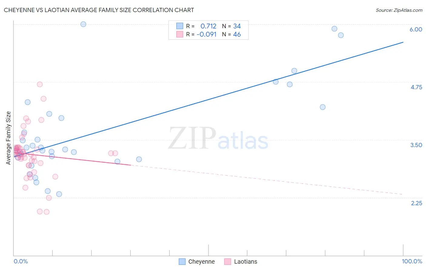 Cheyenne vs Laotian Average Family Size