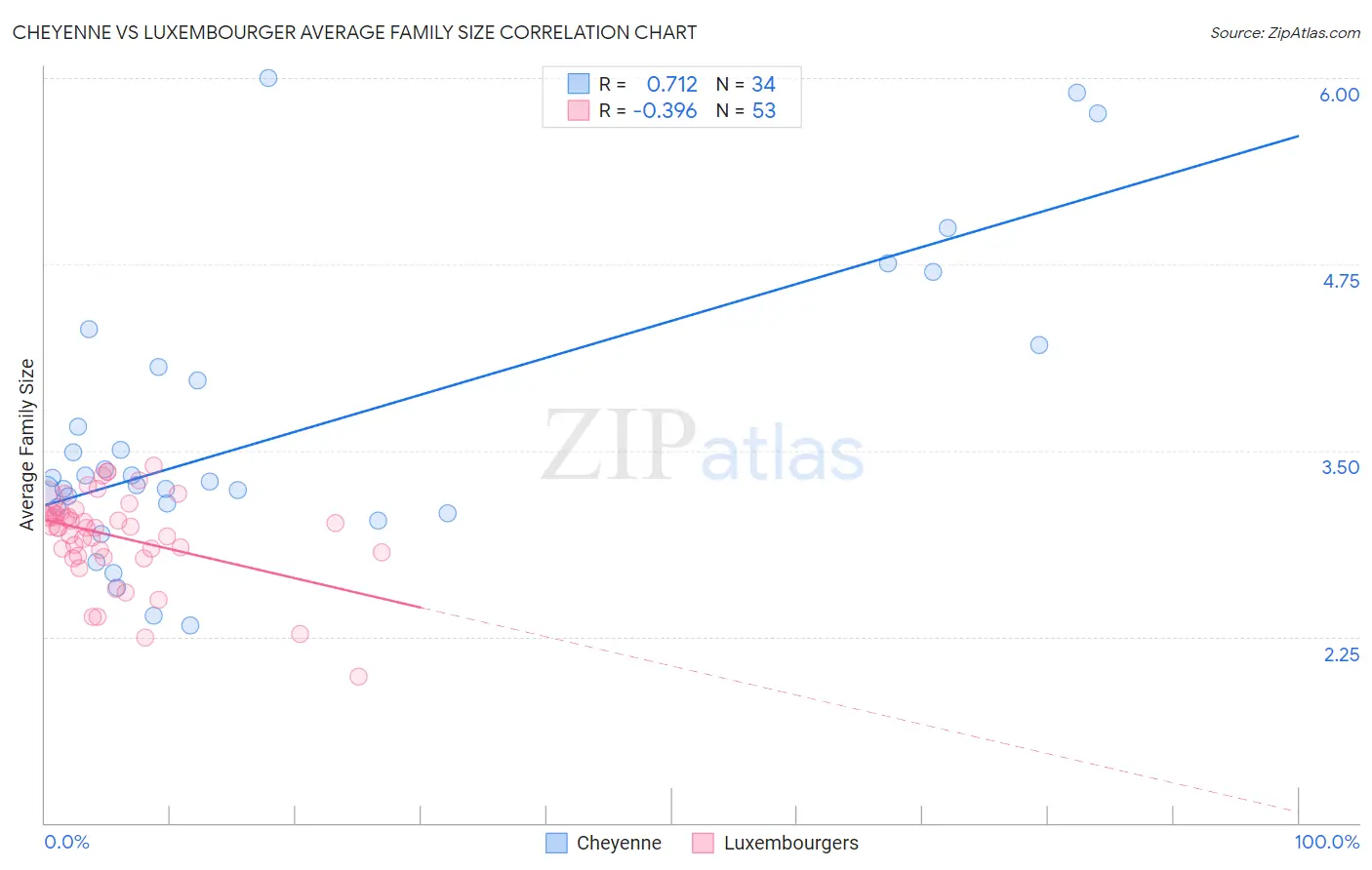 Cheyenne vs Luxembourger Average Family Size