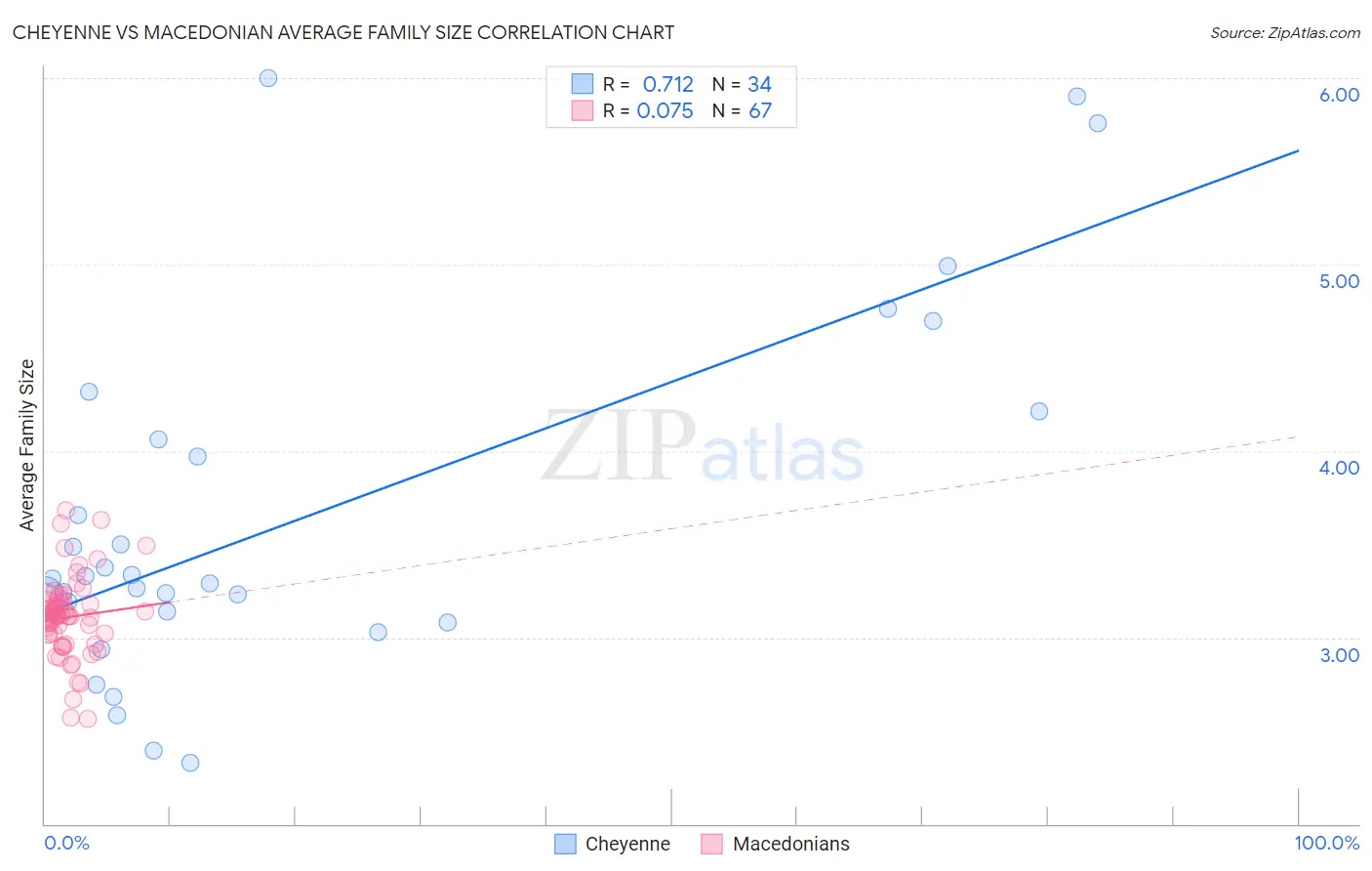Cheyenne vs Macedonian Average Family Size