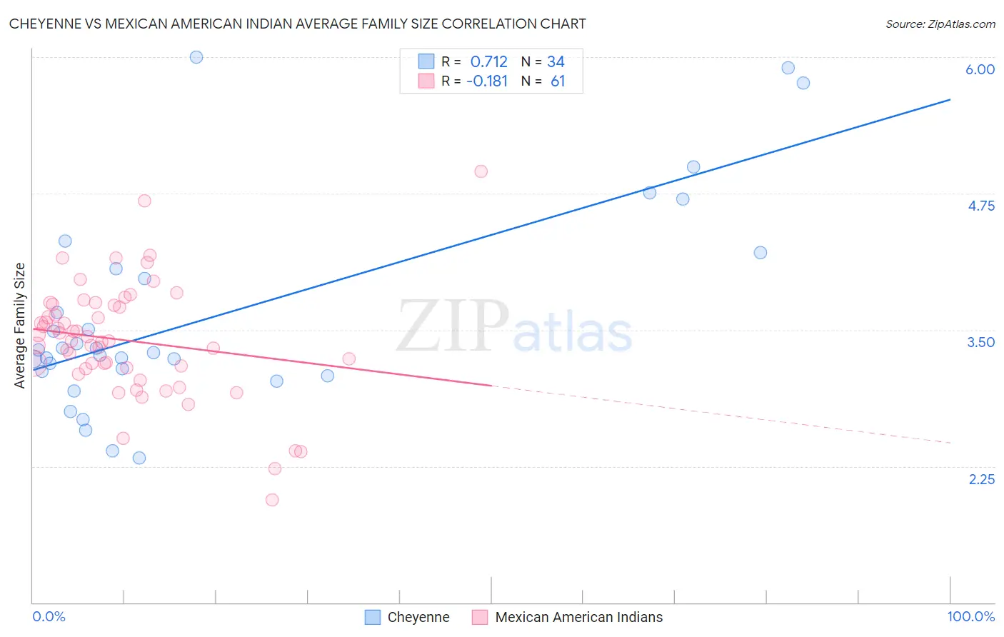 Cheyenne vs Mexican American Indian Average Family Size