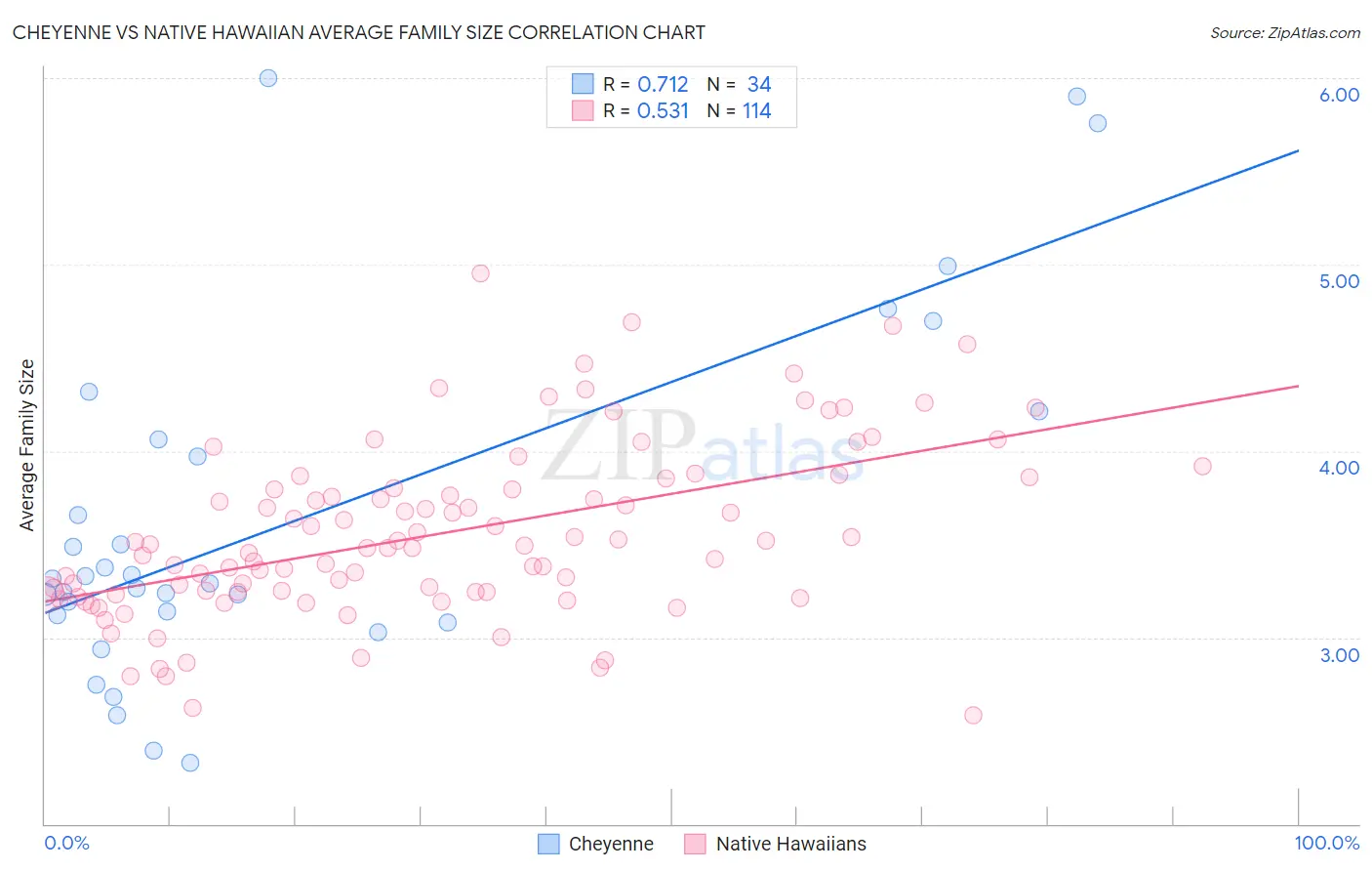 Cheyenne vs Native Hawaiian Average Family Size