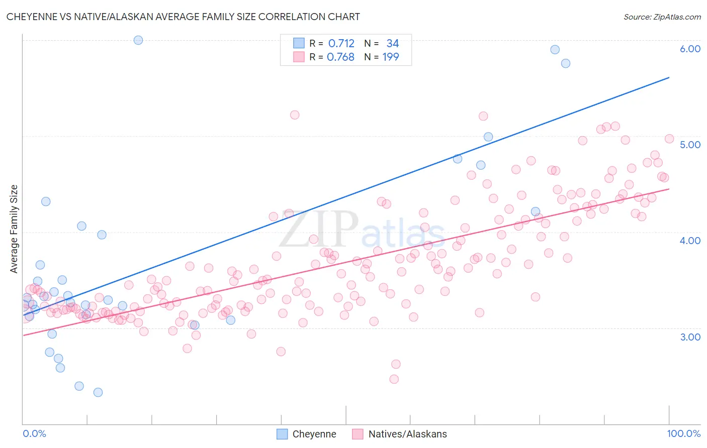 Cheyenne vs Native/Alaskan Average Family Size