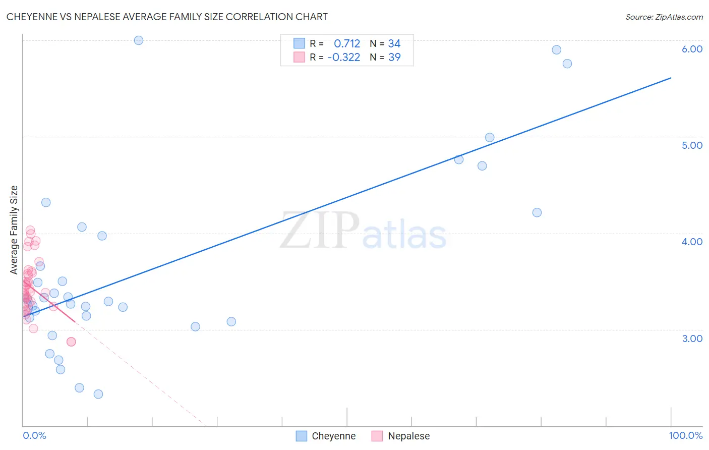 Cheyenne vs Nepalese Average Family Size