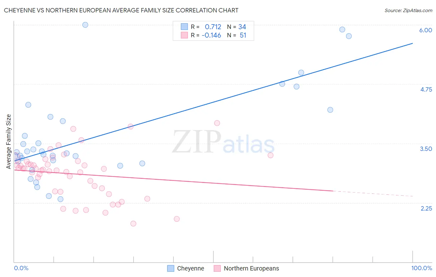 Cheyenne vs Northern European Average Family Size