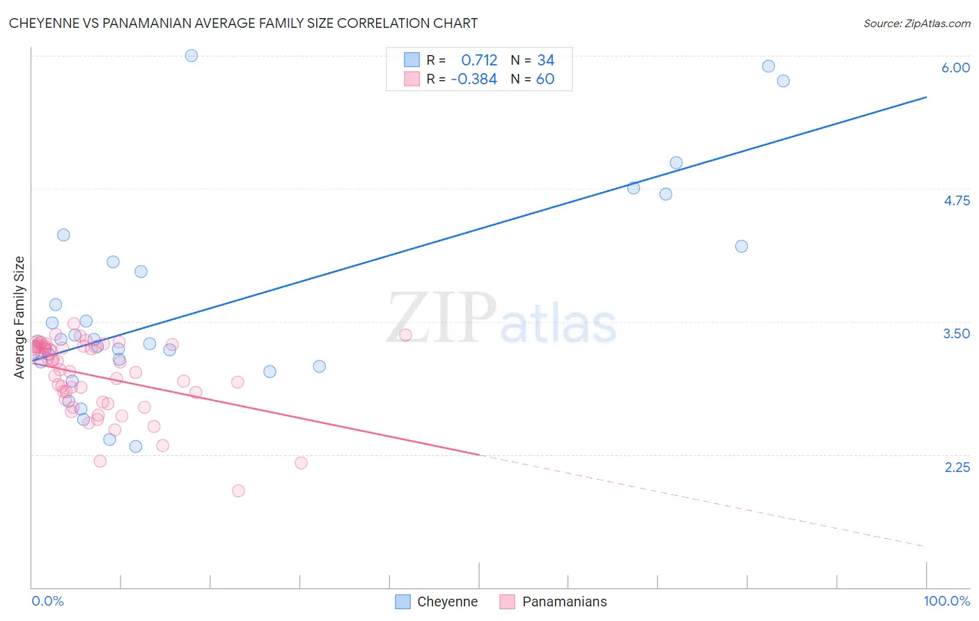 Cheyenne vs Panamanian Average Family Size