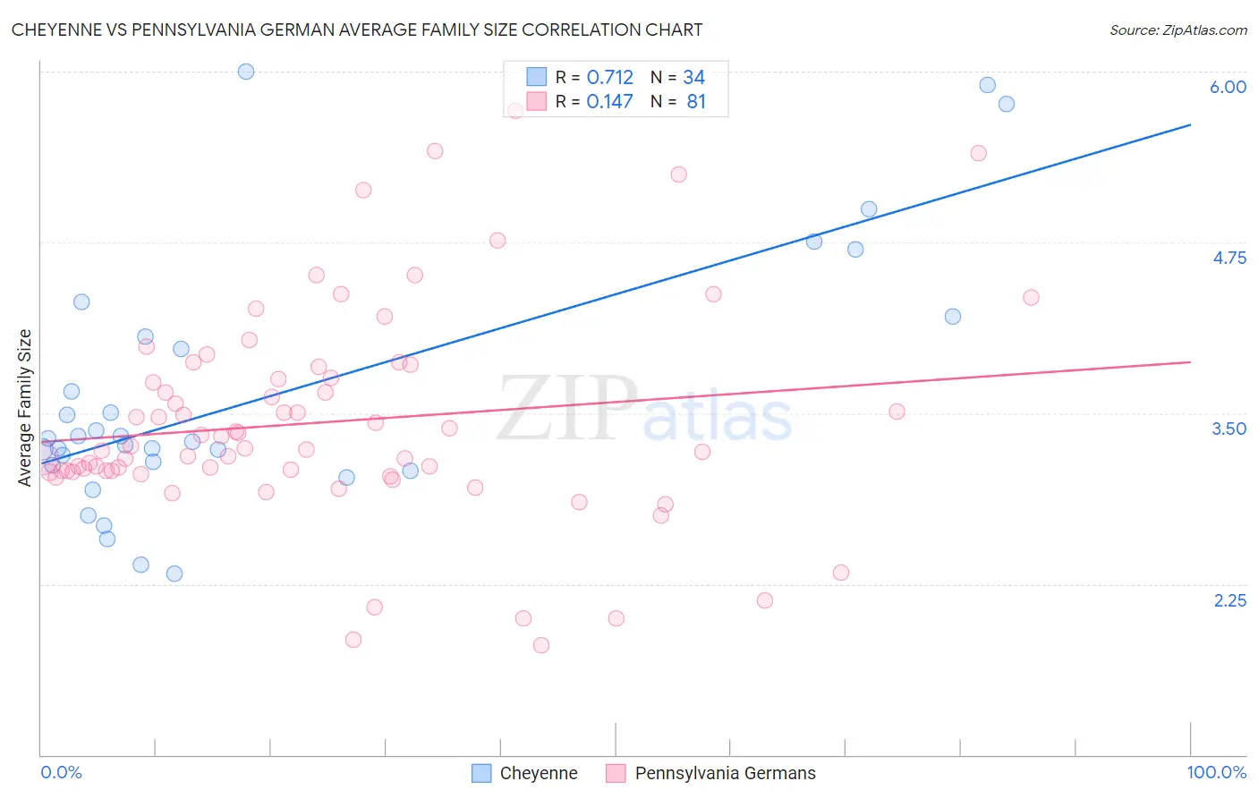 Cheyenne vs Pennsylvania German Average Family Size