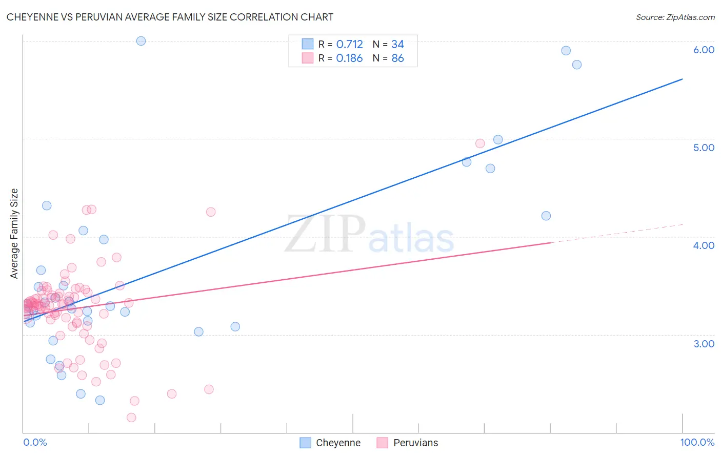Cheyenne vs Peruvian Average Family Size
